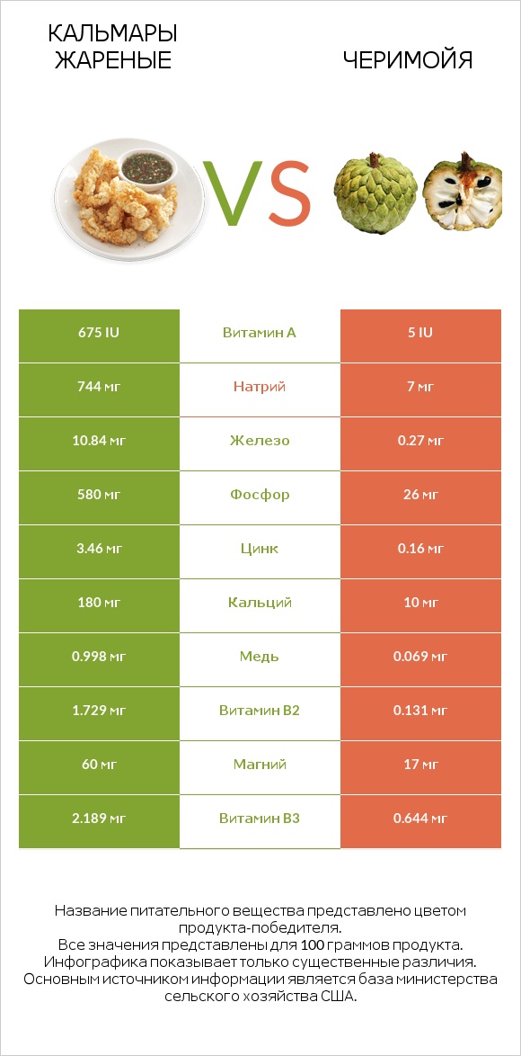 Кальмары жареные vs Черимойя infographic