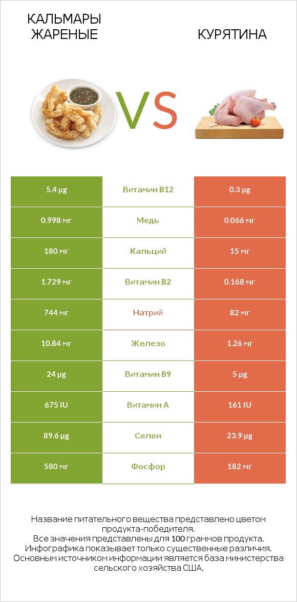 Кальмары жареные vs Курятина infographic