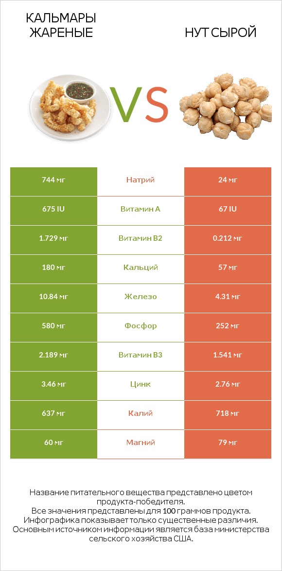 Кальмары жареные vs Нут сырой infographic