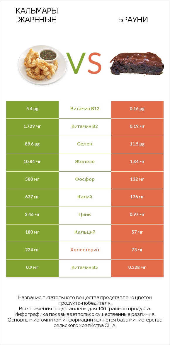 Кальмары жареные vs Брауни infographic