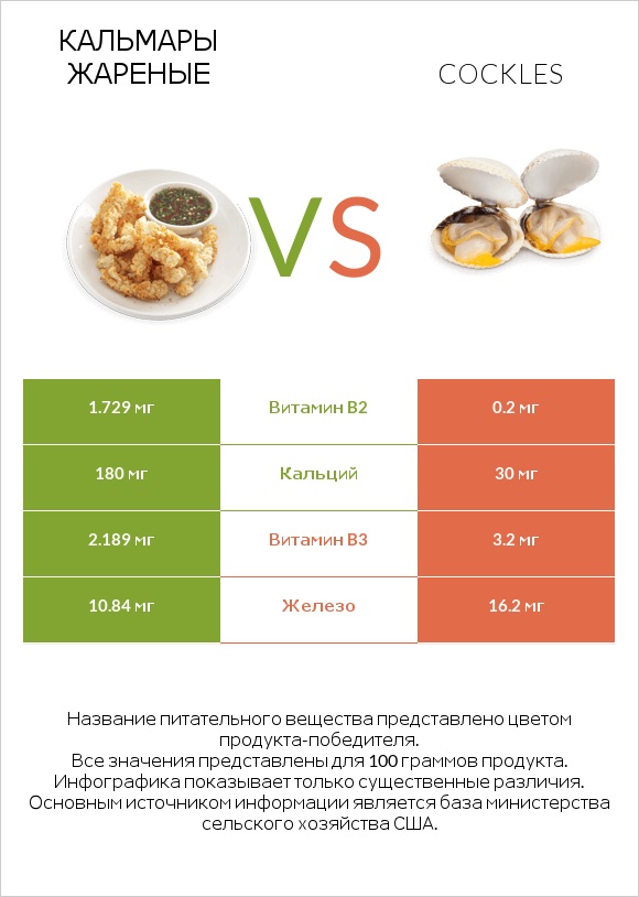 Кальмары жареные vs Cockles infographic