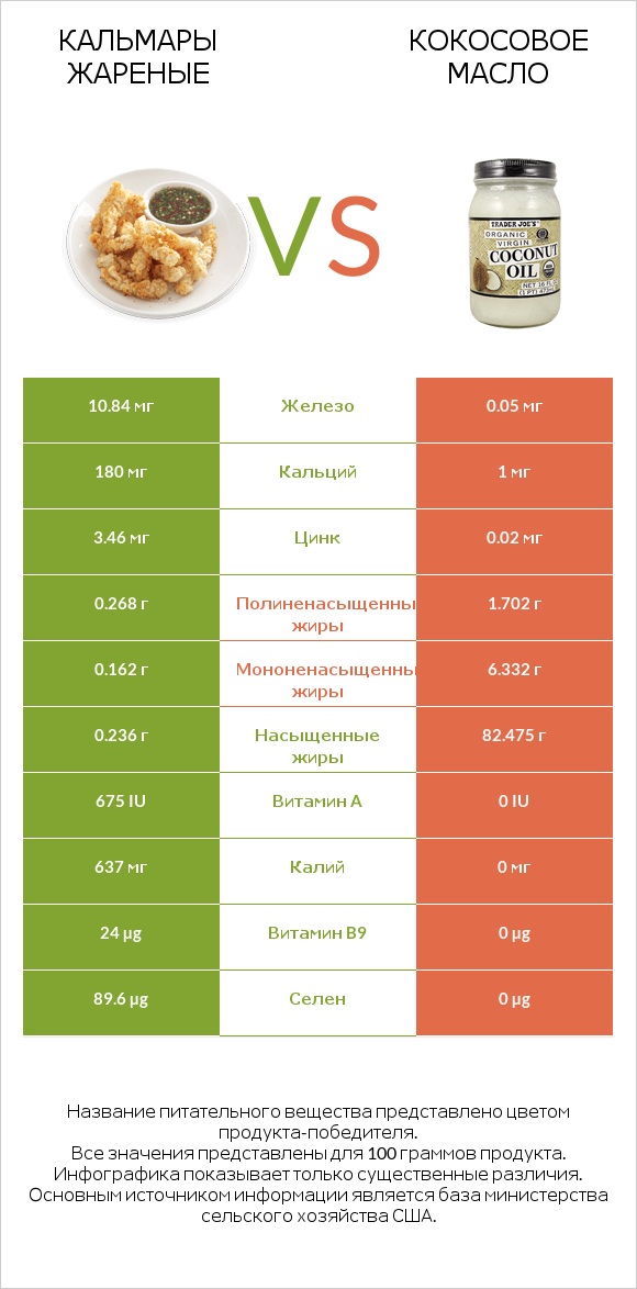 Кальмары жареные vs Кокосовое масло infographic