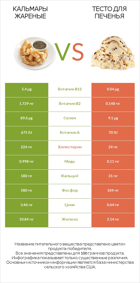 Кальмары жареные vs Тесто для печенья infographic