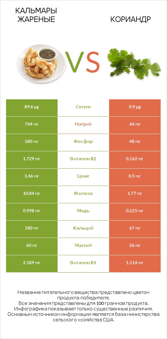 Кальмары жареные vs Кориандр infographic