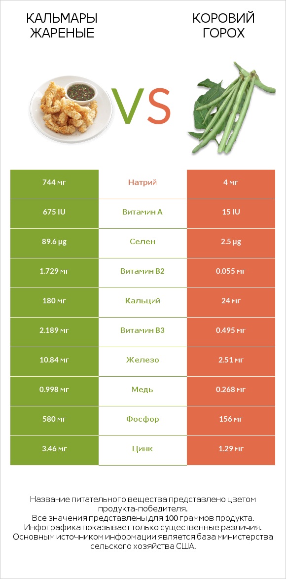 Кальмары жареные vs Коровий горох infographic