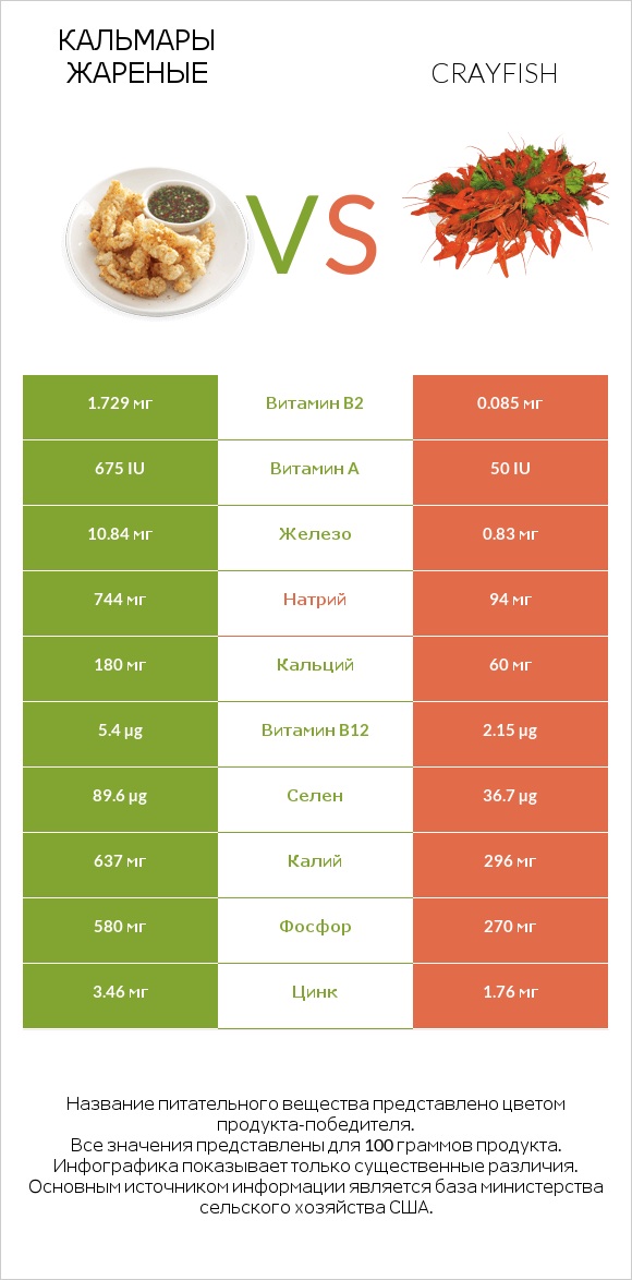 Кальмары жареные vs Crayfish infographic