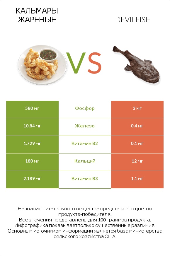 Кальмары жареные vs Devilfish infographic