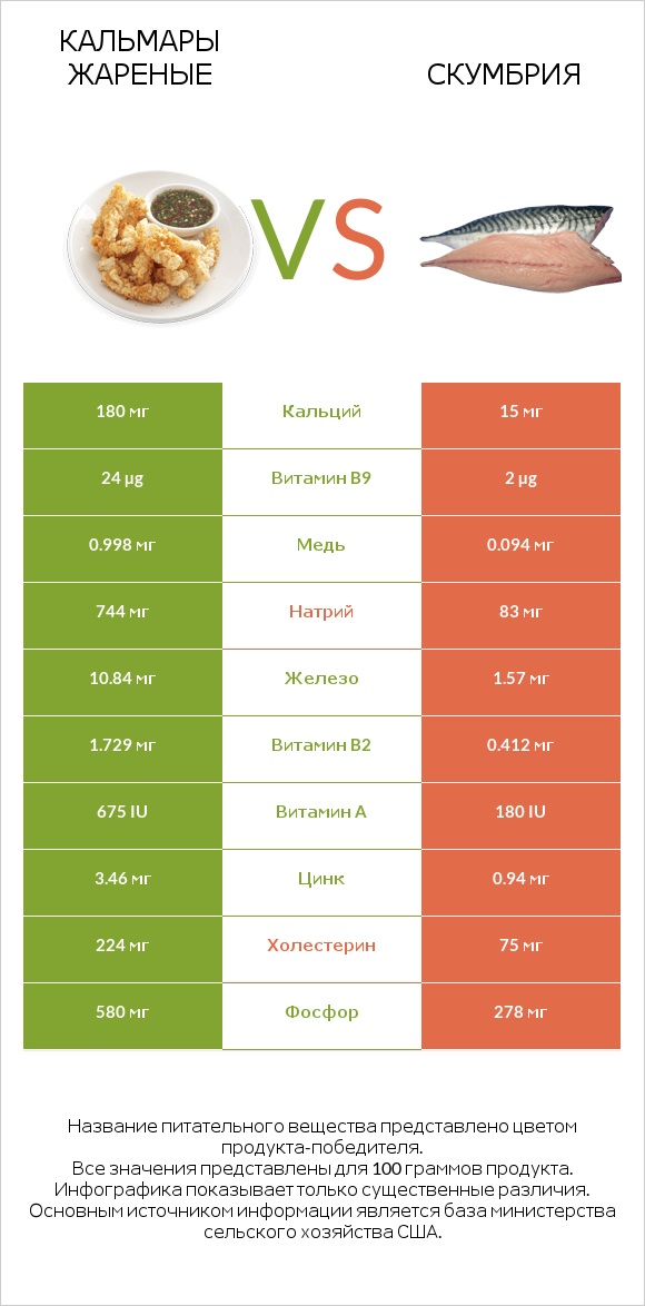 Кальмары жареные vs Скумбрия infographic