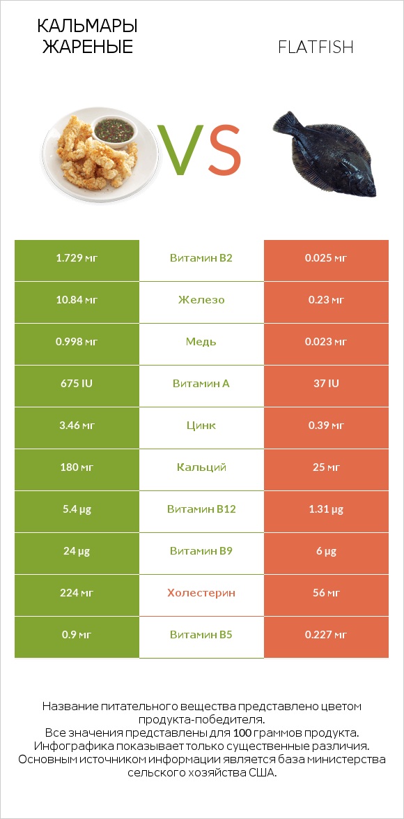 Кальмары жареные vs Flatfish infographic