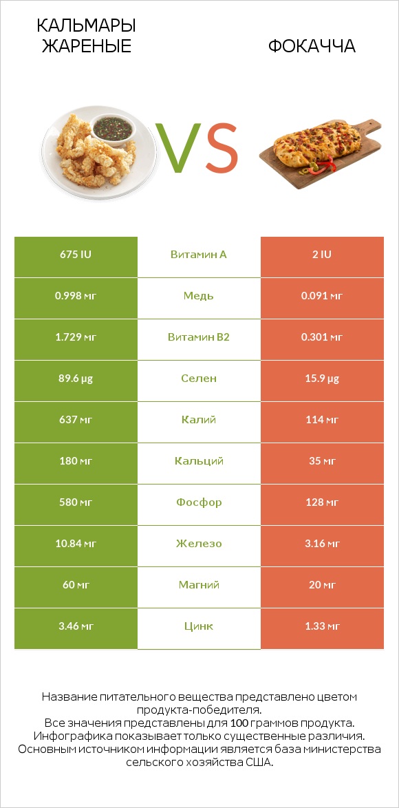 Кальмары жареные vs Фокачча infographic