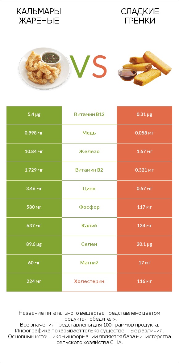 Кальмары жареные vs Сладкие гренки infographic