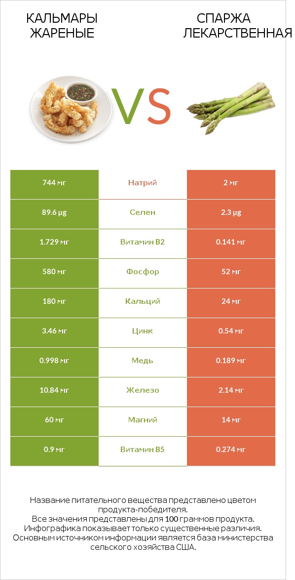 Кальмары жареные vs Спаржа лекарственная infographic