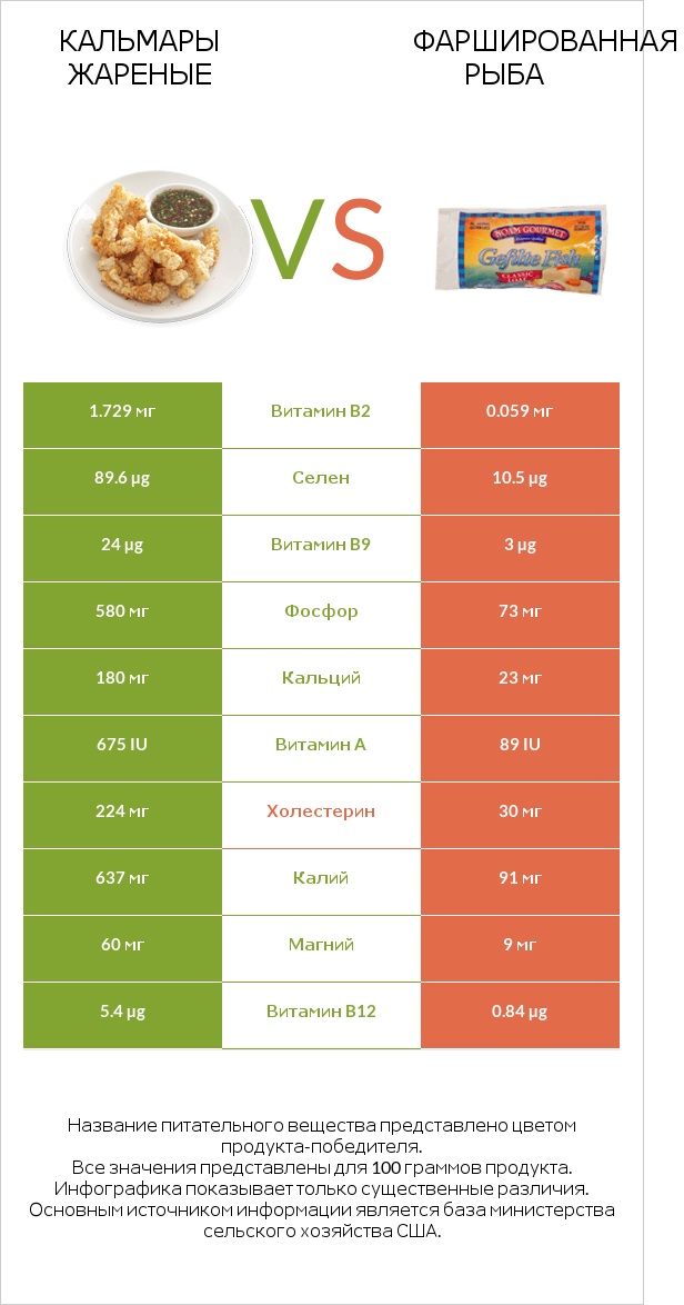 Кальмары жареные vs Фаршированная рыба infographic