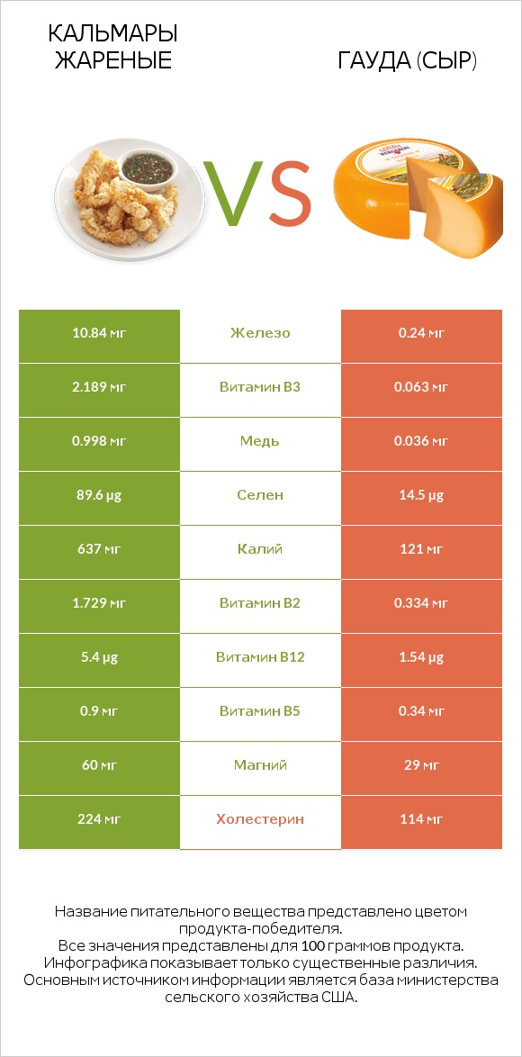 Кальмары жареные vs Гауда (сыр) infographic