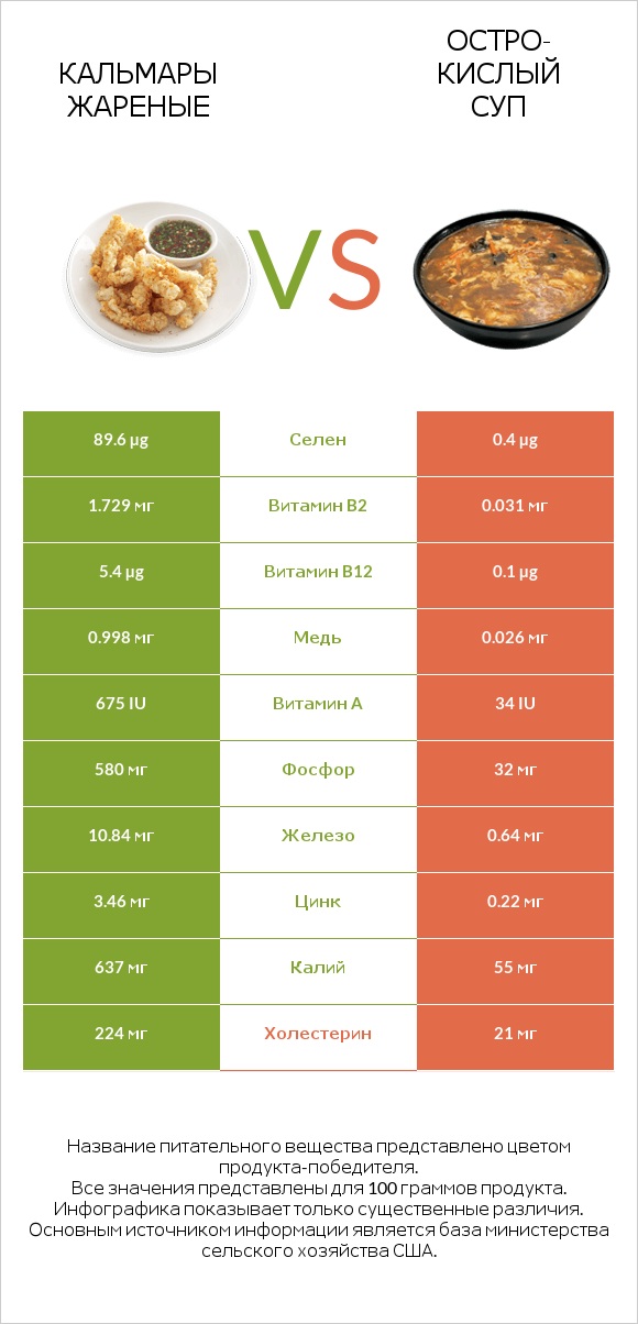 Кальмары жареные vs Остро-кислый суп infographic