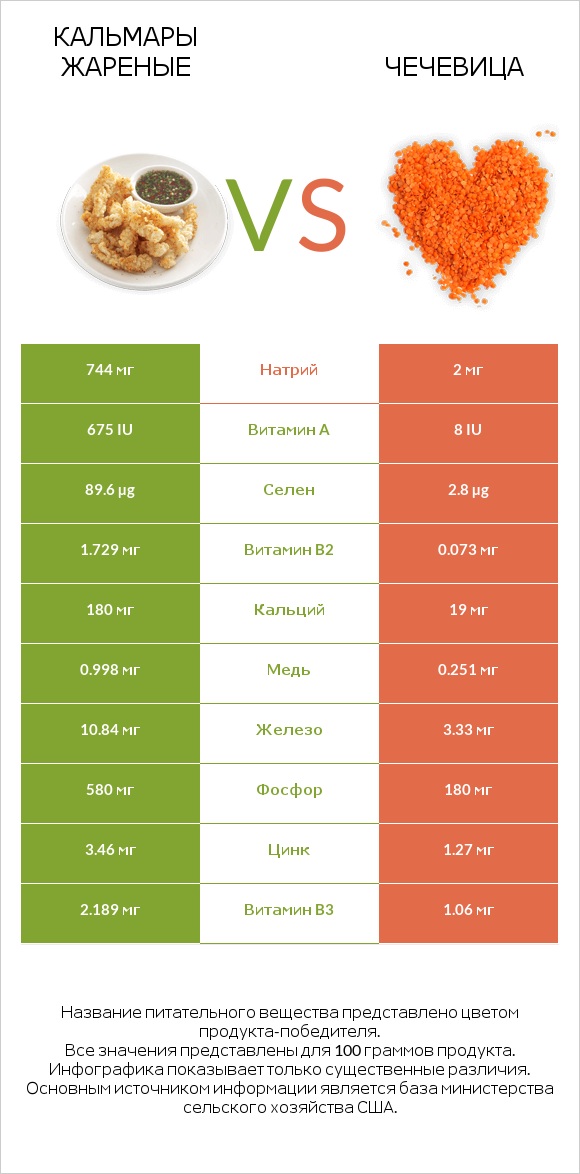 Кальмары жареные vs Чечевица infographic