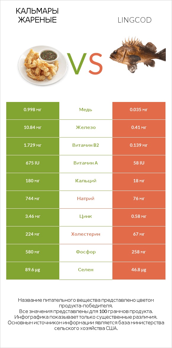 Кальмары жареные vs Lingcod infographic