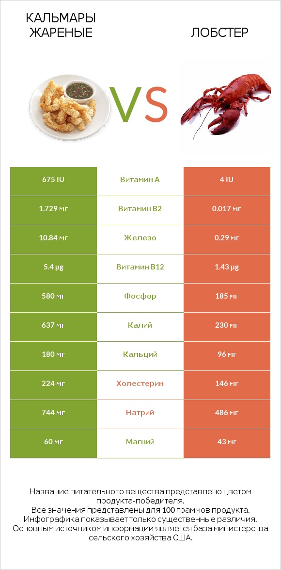 Кальмары жареные vs Лобстер infographic