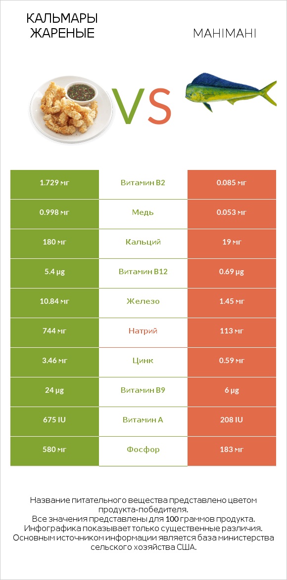 Кальмары жареные vs Mahimahi infographic