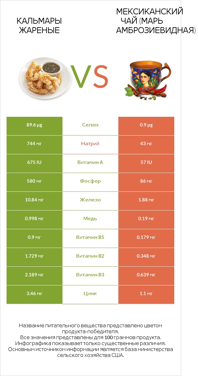 Кальмары жареные vs Мексиканский чай (Марь амброзиевидная) infographic