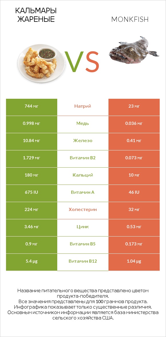 Кальмары жареные vs Monkfish infographic