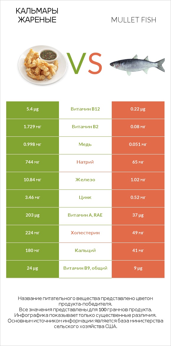 Кальмары жареные vs Mullet fish infographic