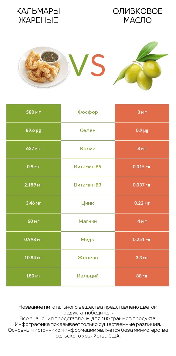 Кальмары жареные vs Оливковое масло infographic