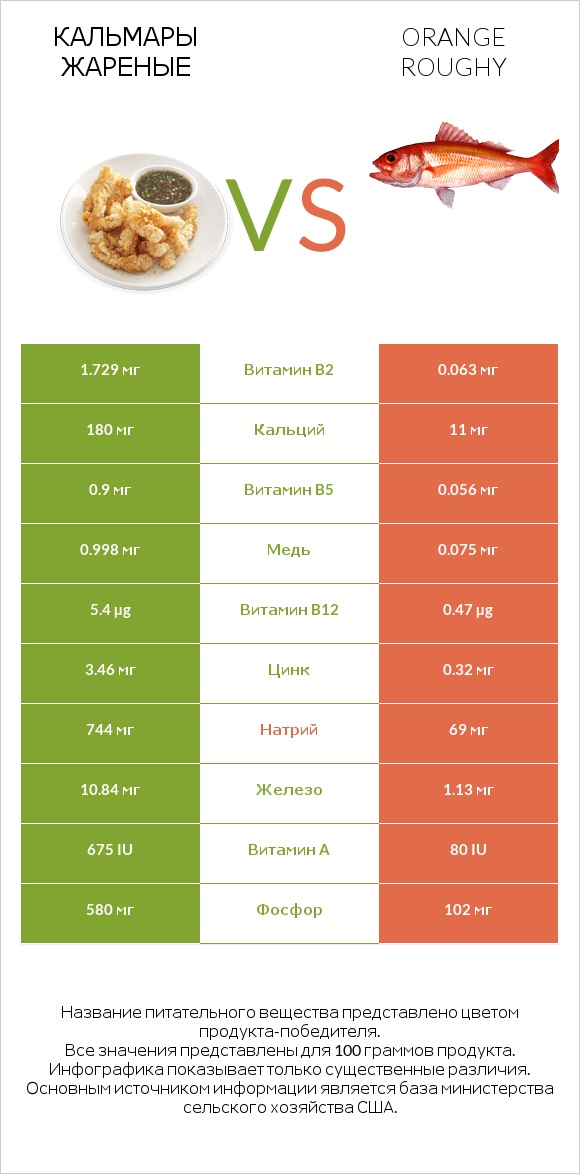 Кальмары жареные vs Orange roughy infographic