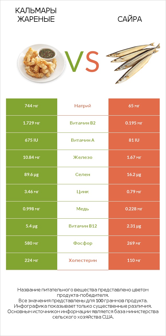 Кальмары жареные vs Сайра infographic