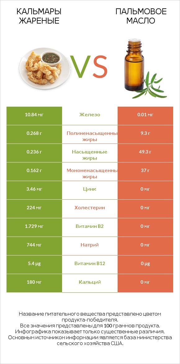 Кальмары жареные vs Пальмовое масло infographic