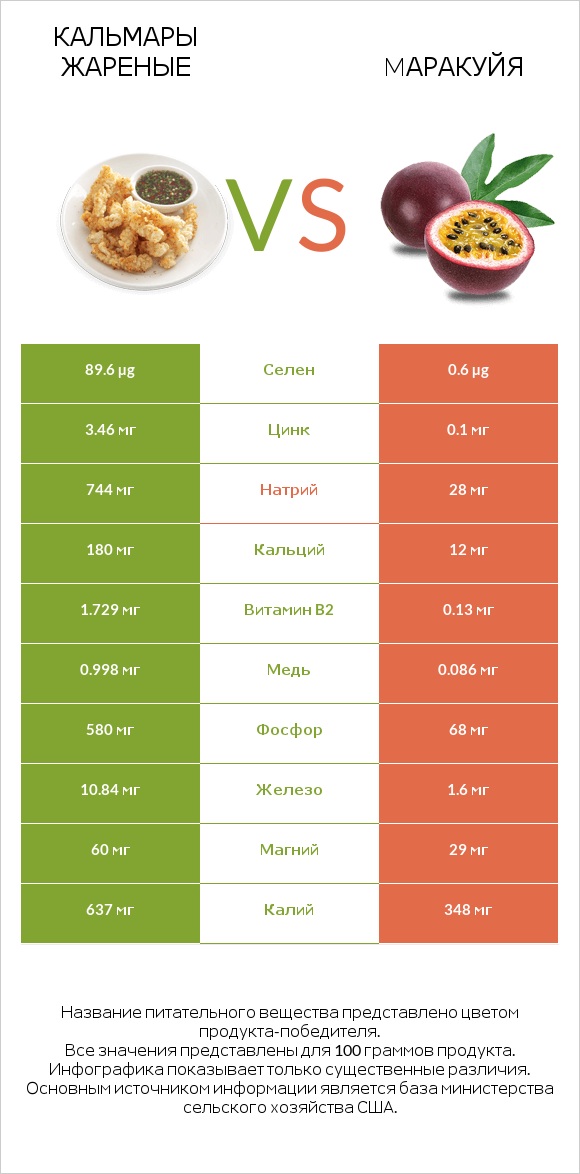 Кальмары жареные vs Mаракуйя infographic