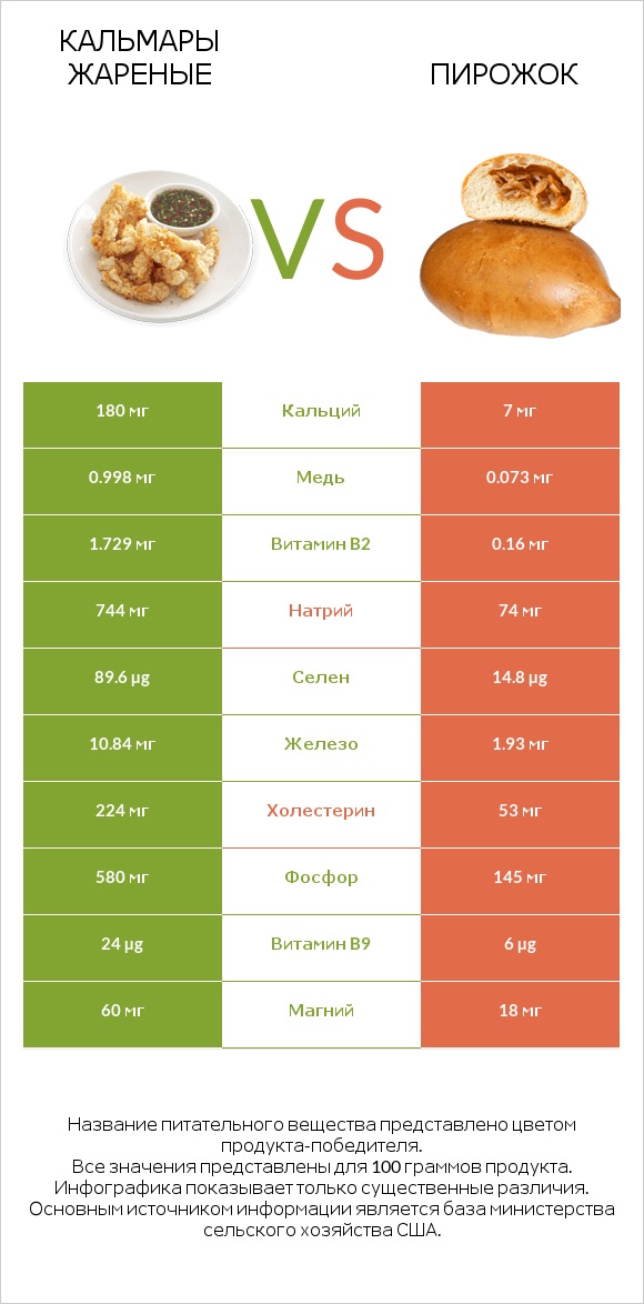 Кальмары жареные vs Пирожок infographic