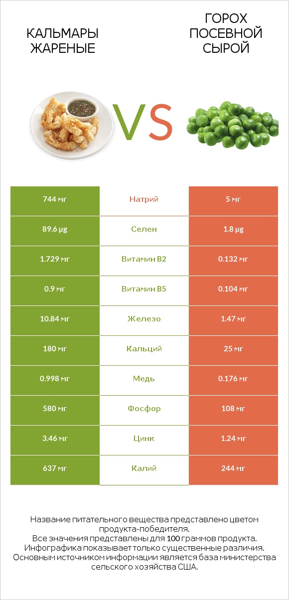 Кальмары жареные vs Горох посевной сырой infographic