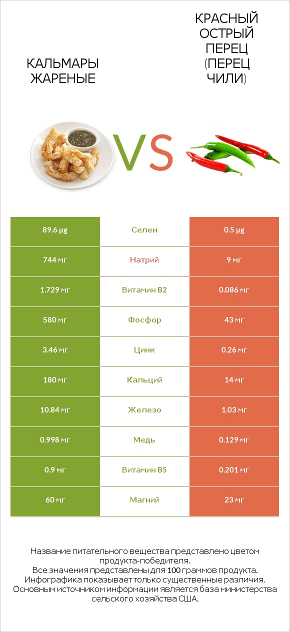 Кальмары жареные vs Красный острый перец (перец чили) infographic