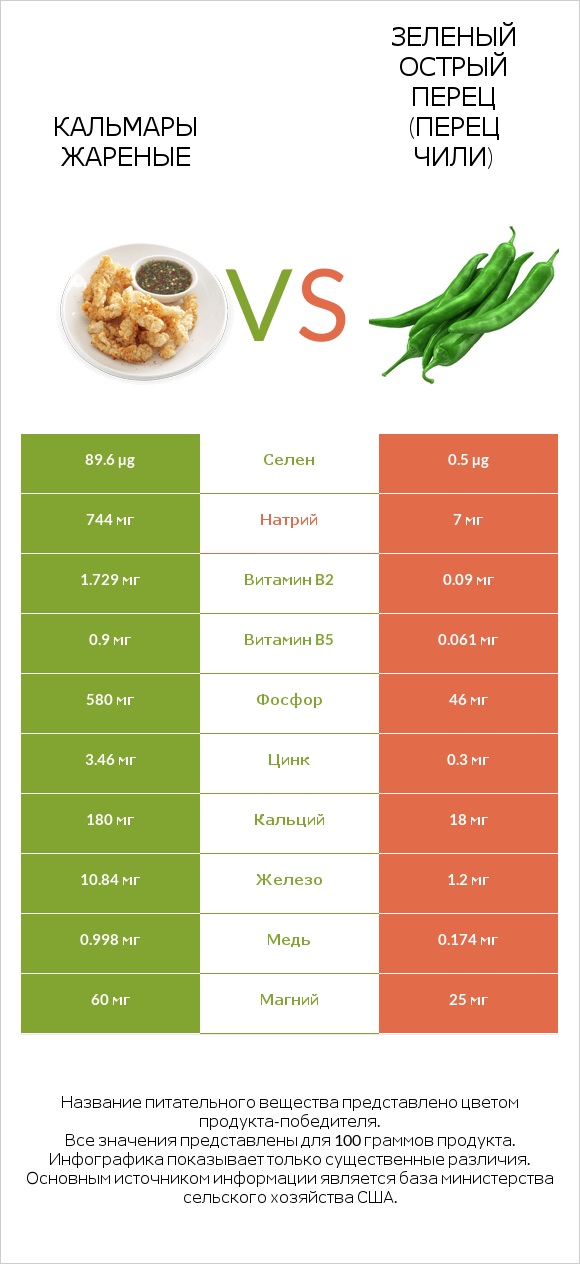 Кальмары жареные vs Зеленый острый перец (перец чили) infographic