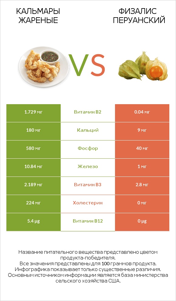 Кальмары жареные vs Физалис перуанский infographic