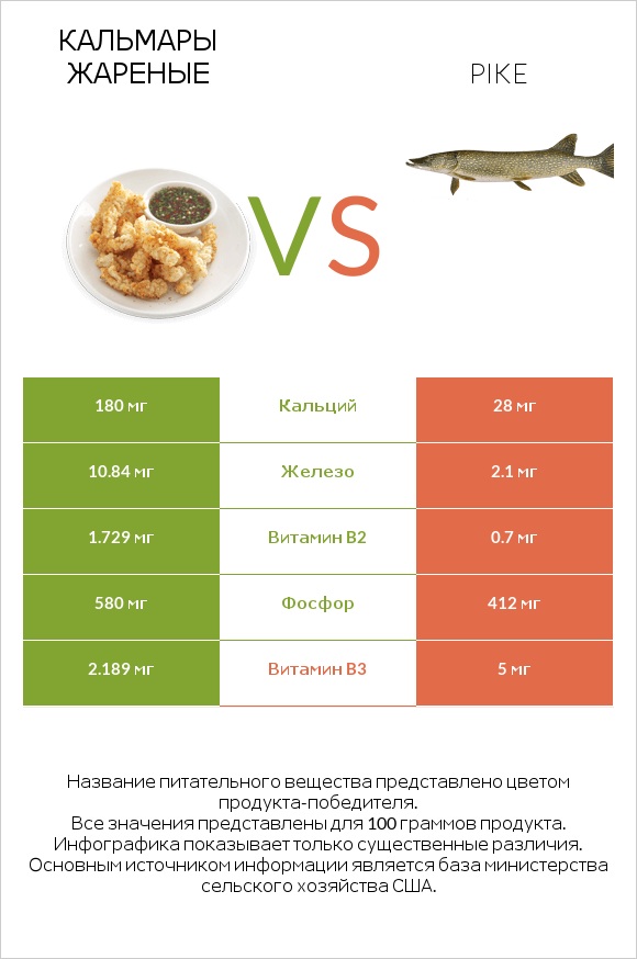Кальмары жареные vs Pike infographic
