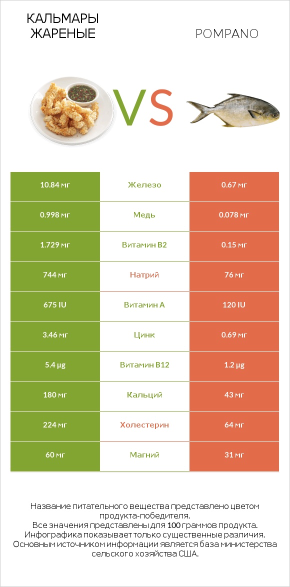 Кальмары жареные vs Pompano infographic