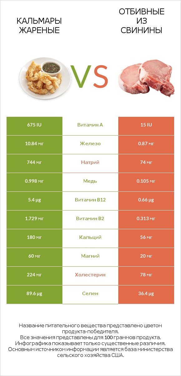 Кальмары жареные vs Отбивные из свинины infographic