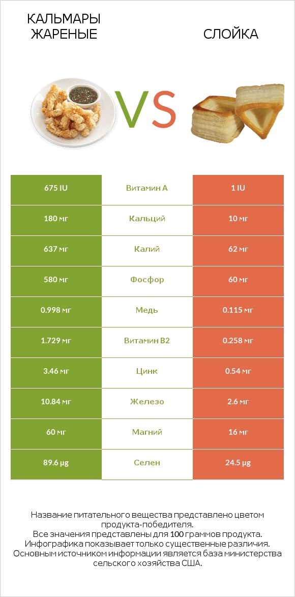 Кальмары жареные vs Слойка infographic