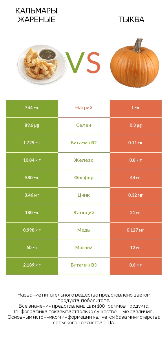 Кальмары жареные vs Тыква infographic