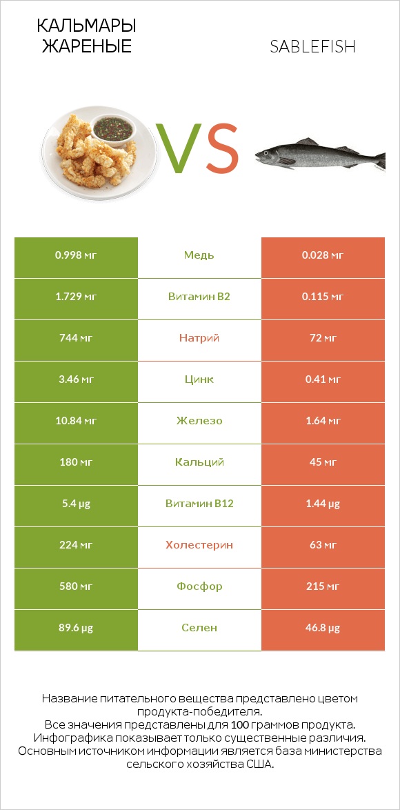 Кальмары жареные vs Sablefish infographic