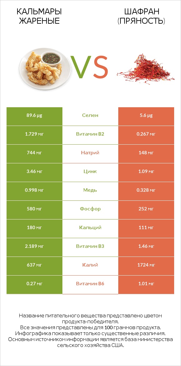Кальмары жареные vs Шафран (пряность) infographic