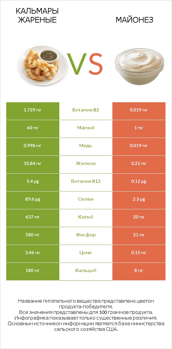 Кальмары жареные vs Майонез infographic