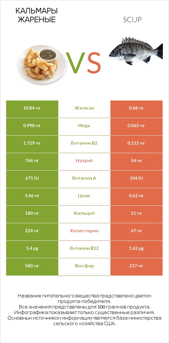 Кальмары жареные vs Scup infographic