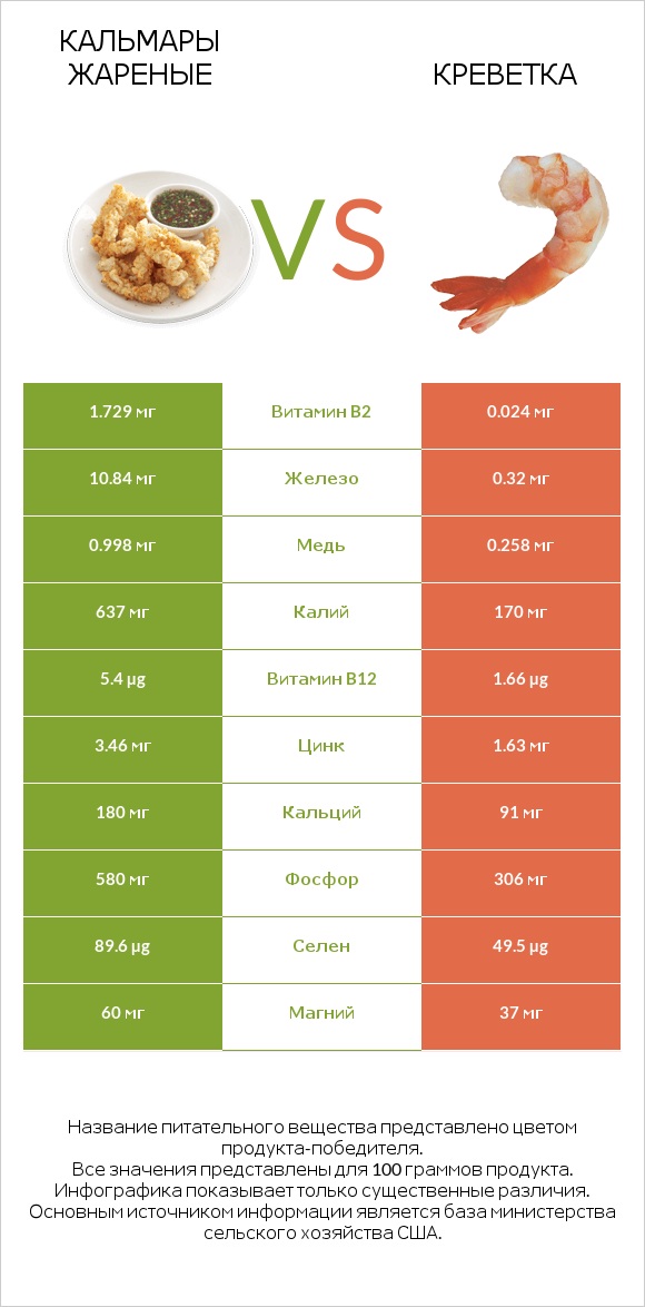 Кальмары жареные vs Креветка infographic