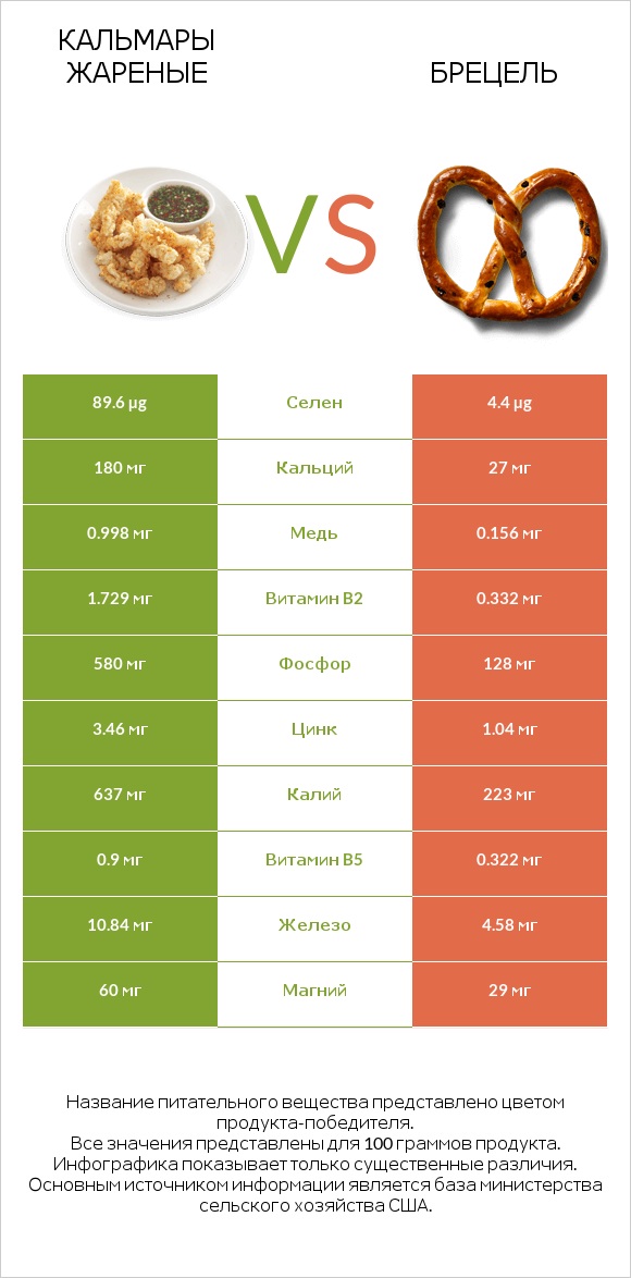 Кальмары жареные vs Брецель infographic