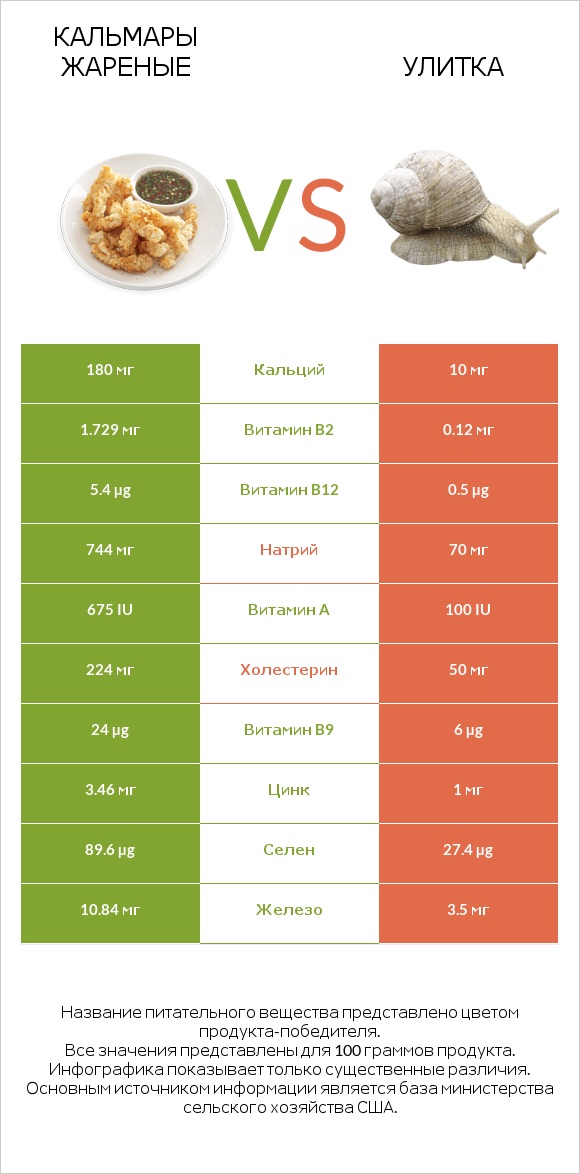 Кальмары жареные vs Улитка infographic