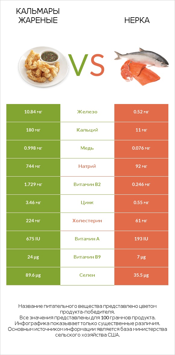 Кальмары жареные vs Нерка infographic