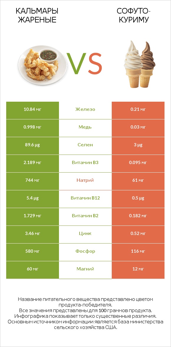Кальмары жареные vs Софуто-куриму infographic